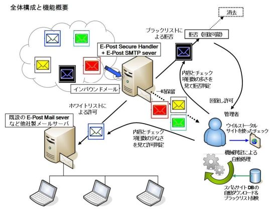 E-Post Secure Handler 全体構成と機能概要