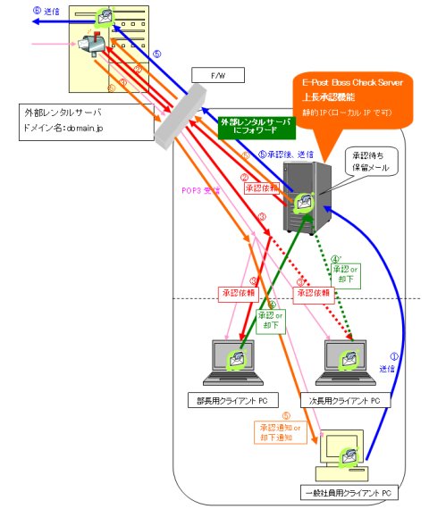 イー ポスト Windows メールサーバ 製品紹介 E Post Bosscheck Server