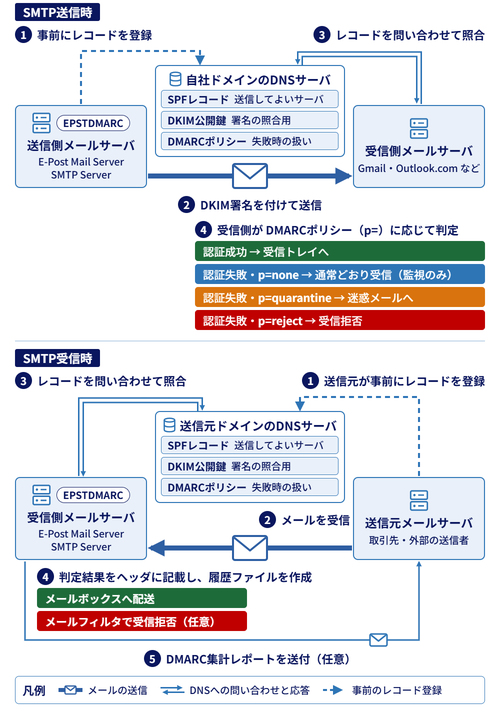 送信ドメイン認証(SPF・DKIM・DMARC)のしくみ SMTP送信時とSMTP受信時