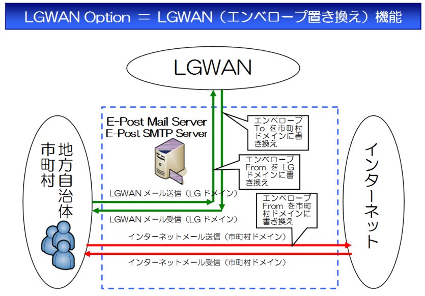 イー ポスト Windows メールサーバ 製品紹介 E Post Mail Server