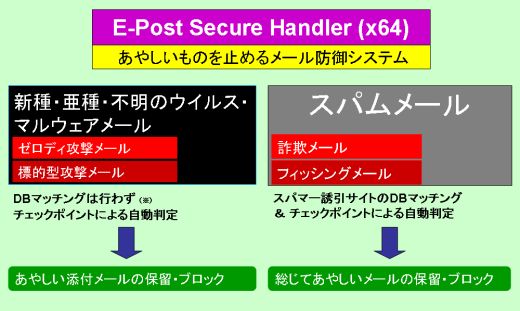 あやしいものを止める E-Post Secure Handler (x64)