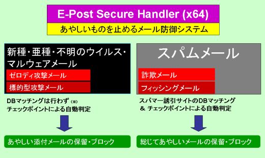 ₵̂~߂ E-Post Secure Handler (x64)