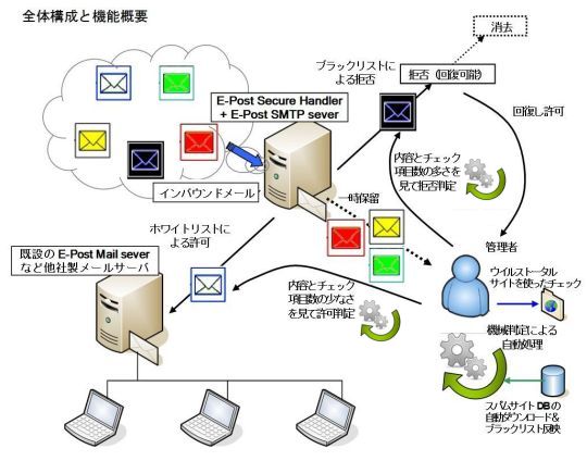 E-Post Secure Handler S̍\Ƌ@\Tv